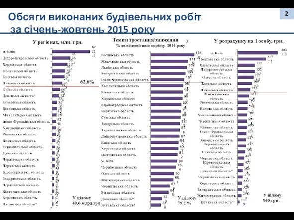 Обсяги виконаних будівельних робіт за січень-жовтень 2015 року У розрахунку