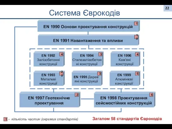 EN 1990 Основи проектування конструкцій EN 1991 Навантаження та впливи