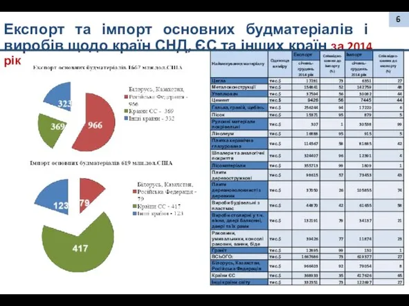 Експорт та імпорт основних будматеріалів і виробів щодо країн СНД,