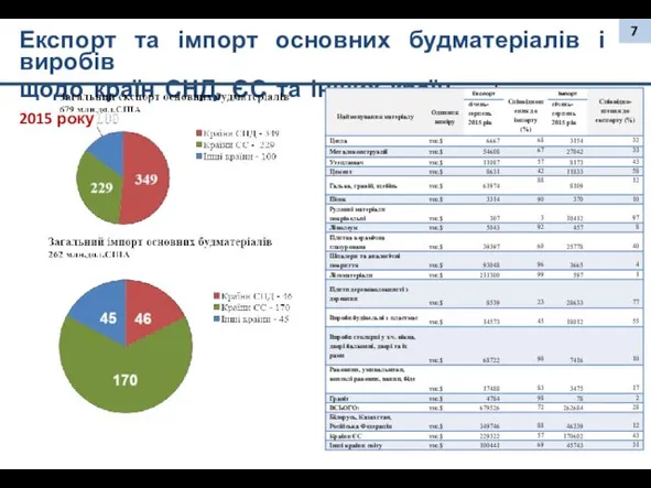 Експорт та імпорт основних будматеріалів і виробів щодо країн СНД,