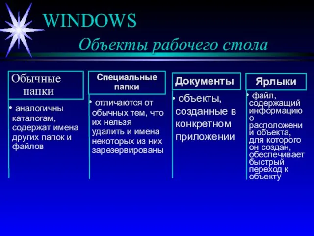 WINDOWS Объекты рабочего стола Обычные папки Специальные папки Документы Ярлыки аналогичны каталогам, содержат