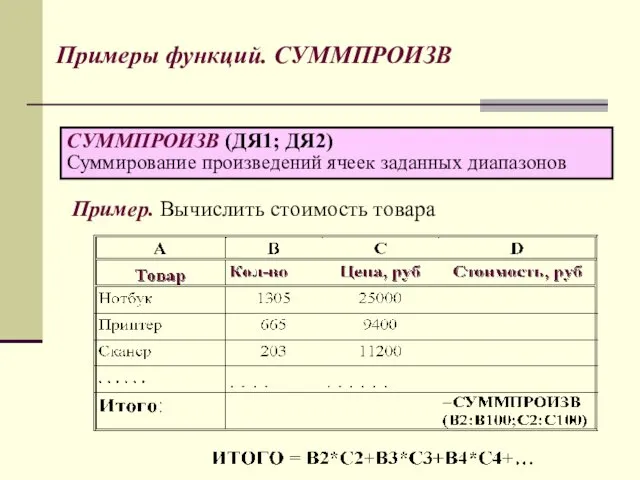 Пример. Вычислить стоимость товара Примеры функций. СУММПРОИЗВ СУММПРОИЗВ (ДЯ1; ДЯ2) Суммирование произведений ячеек заданных диапазонов