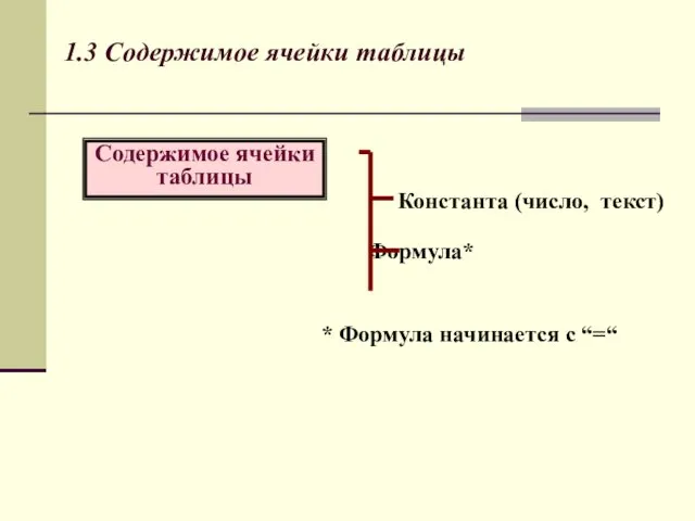 1.3 Содержимое ячейки таблицы Константа (число, текст) Формула* * Формула начинается с “=“