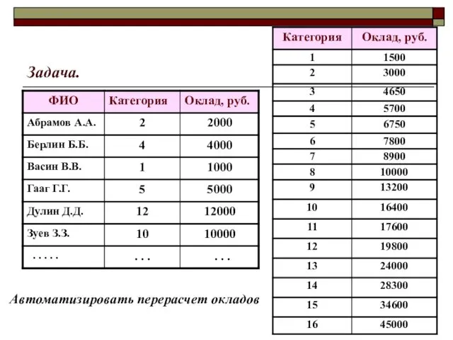 Задача. Автоматизировать перерасчет окладов