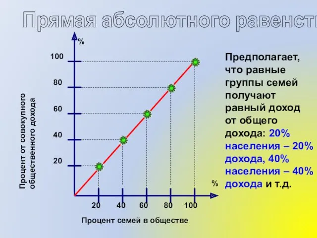 Прямая абсолютного равенства Процент от совокупного общественного дохода Процент семей