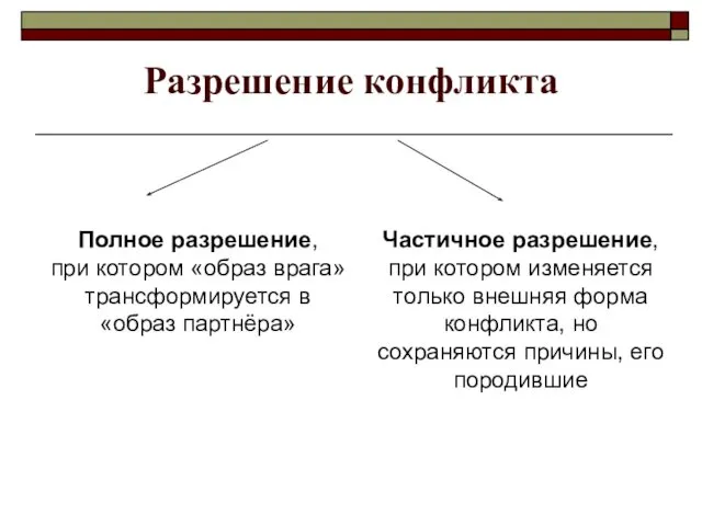 Разрешение конфликта Полное разрешение, при котором «образ врага» трансформируется в