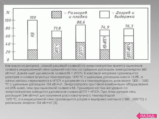 НАЗАД Как видно из рисунка , самой дешевой плавкой по