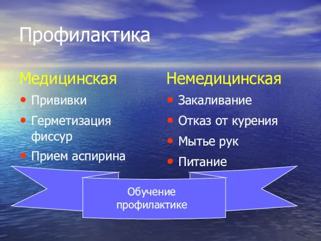 Профилактика Медицинская Прививки Герметизация фиссур Прием аспирина Немедицинская Закаливание Отказ