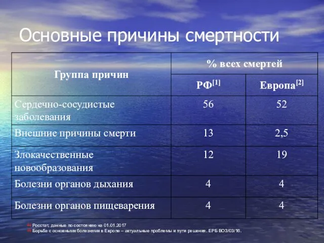 Основные причины смертности [1] Росстат, данные по состоянию на 01.01.2017