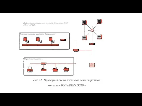 Рис.2.5. Примерная схема локальной сети страховой компании ТОО «TAM LOSTO»