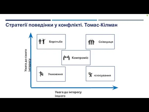 Стратегії поведінки у конфлікті. Томас-Кілман