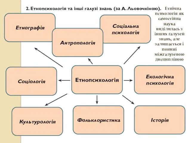 2. Етнопсихологія та інші галузі знань (за А. Льовочкіною). Етнічна психологія як самостійна