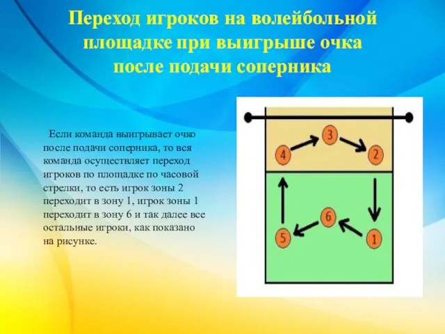 Переход игроков на волейбольной площадке при выигрыше очка после подачи