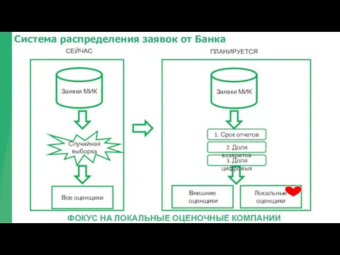 Система распределения заявок от Банка СЕЙЧАС ПЛАНИРУЕТСЯ ФОКУС НА ЛОКАЛЬНЫЕ ОЦЕНОЧНЫЕ КОМПАНИИ