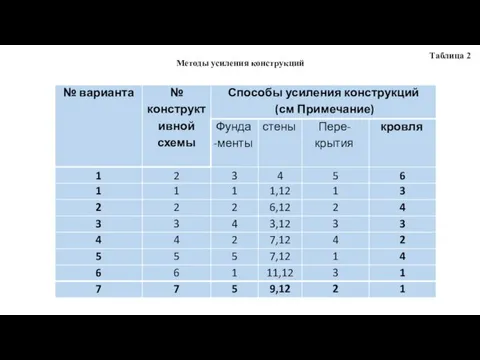 Таблица 2 Методы усиления конструкций