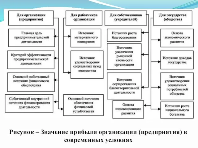 Рисунок – Значение прибыли организации (предприятия) в современных условиях