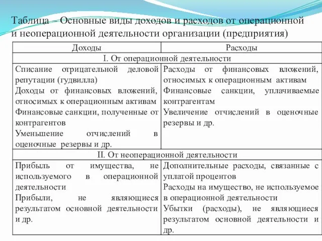 Таблица – Основные виды доходов и расходов от операционной и неоперационной деятельности организации (предприятия)