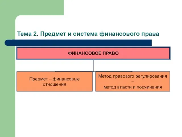 Тема 2. Предмет и система финансового права ФИНАНСОВОЕ ПРАВО Предмет