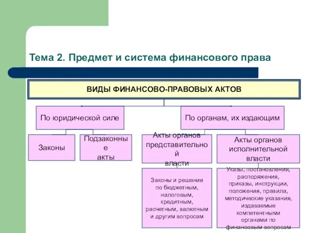 Тема 2. Предмет и система финансового права ВИДЫ ФИНАНСОВО-ПРАВОВЫХ АКТОВ