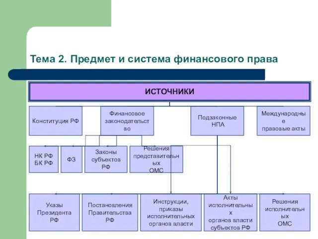 Тема 2. Предмет и система финансового права ИСТОЧНИКИ Конституция РФ