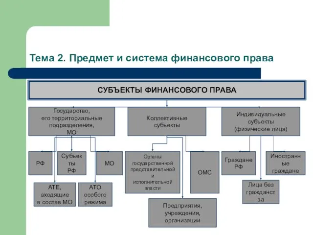 Тема 2. Предмет и система финансового права СУБЪЕКТЫ ФИНАНСОВОГО ПРАВА