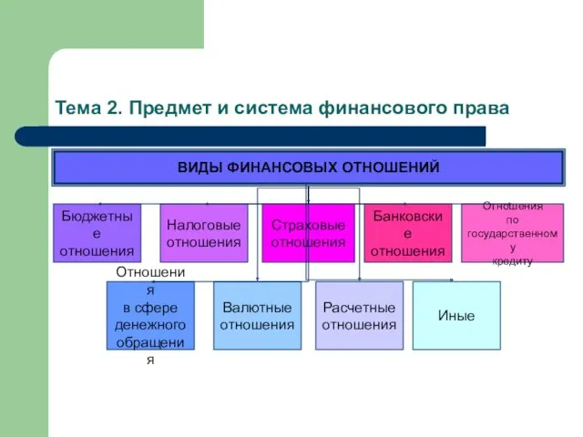 Тема 2. Предмет и система финансового права ВИДЫ ФИНАНСОВЫХ ОТНОШЕНИЙ