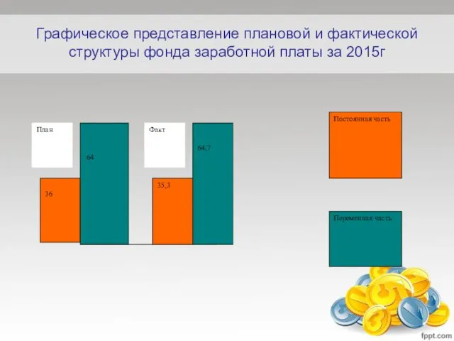Графическое представление плановой и фактической структуры фонда заработной платы за 2015г