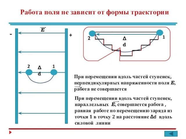 Работа поля не зависит от формы траектории + - 1 2 Е 1