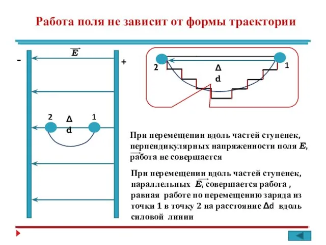 Работа поля не зависит от формы траектории + - 1