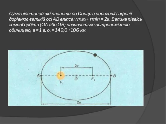 Сума відстаней від планети до Сонця в перигелії і афелії дорівнює великій осі