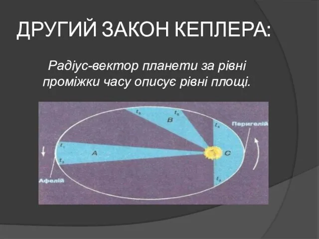 ДРУГИЙ ЗАКОН КЕПЛЕРА: Радіус-вектор планети за рівні проміжки часу описує рівні площі.