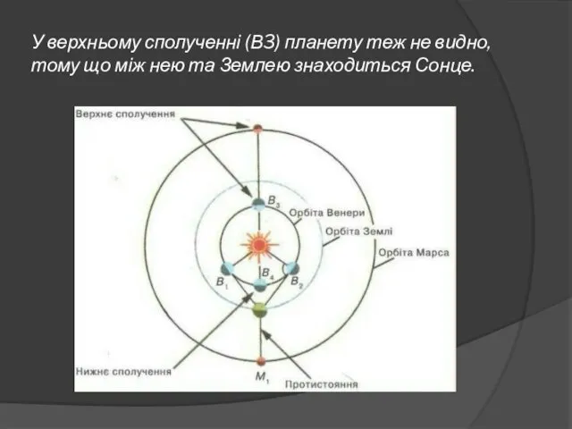 У верхньому сполученні (В3) планету теж не видно, тому що між нею та Землею знаходиться Сонце.