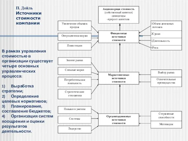 П. Дойль Источники стоимости компании В рамках управления стоимостью в