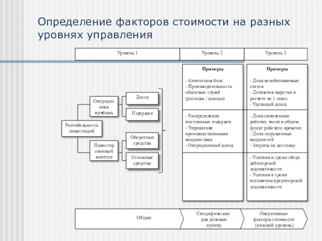 Определение факторов стоимости на разных уровнях управления Примеры - Доля