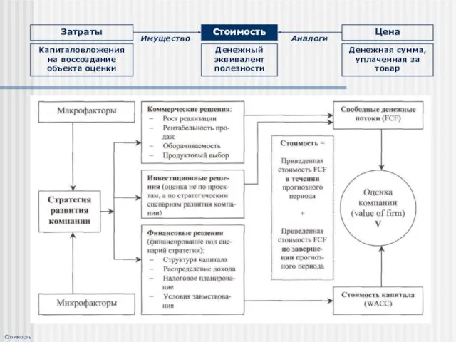 Стоимость Цена Затраты Капиталовложения на воссоздание объекта оценки Денежный эквивалент