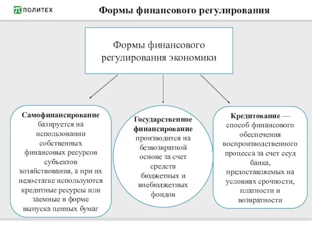 Формы финансового регулирования Формы финансового регулирования экономики Самофинансирование базируется на