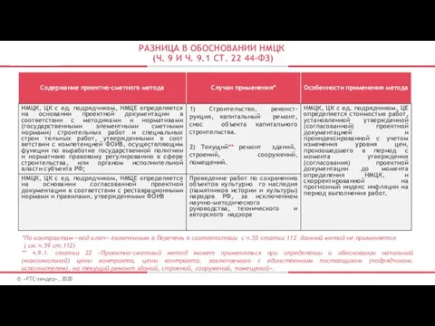 РАЗНИЦА В ОБОСНОВАНИИ НМЦК (Ч. 9 И Ч. 9.1 СТ.