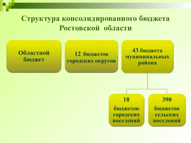 Структура консолидированного бюджета Ростовской области