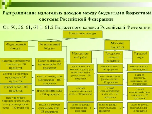 Разграничение налоговых доходов между бюджетами бюджетной системы Российской Федерации Ст.