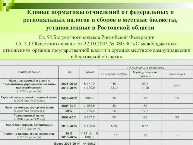 Единые нормативы отчислений от федеральных и региональных налогов и сборов