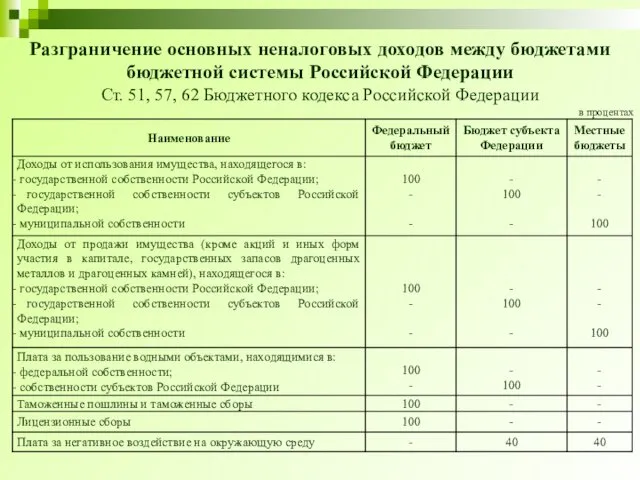 Разграничение основных неналоговых доходов между бюджетами бюджетной системы Российской Федерации