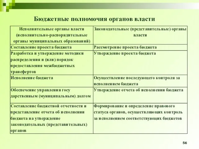 Бюджетные полномочия органов власти