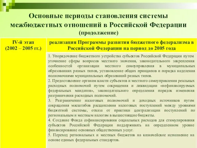 Основные периоды становления системы межбюджетных отношений в Российской Федерации (продолжение)