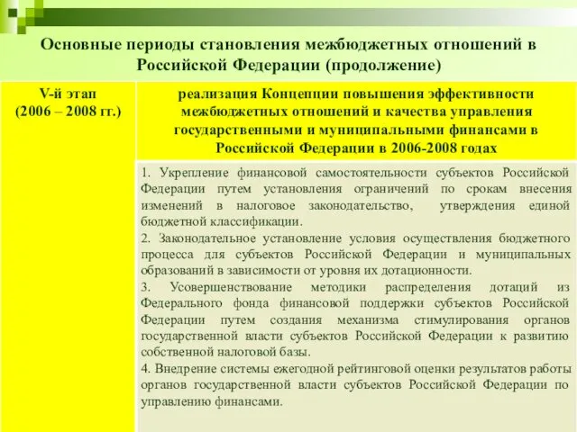Основные периоды становления межбюджетных отношений в Российской Федерации (продолжение)