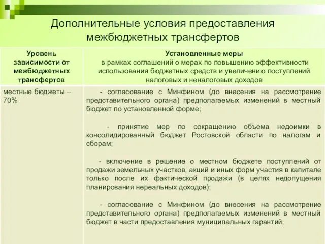 Дополнительные условия предоставления межбюджетных трансфертов