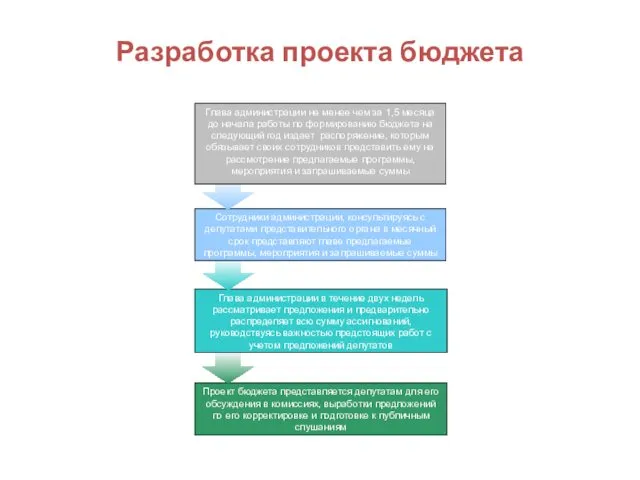 Разработка проекта бюджета Проект бюджета представляется депутатам для его обсуждения