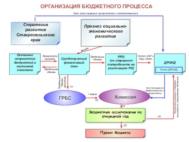 Предельные объемы Приоритеты расходов X3 ОРГАНИЗАЦИЯ БЮДЖЕТНОГО ПРОЦЕССА Стратегия развития