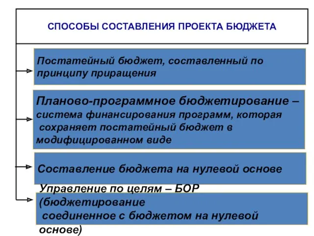 СПОСОБЫ СОСТАВЛЕНИЯ ПРОЕКТА БЮДЖЕТА Постатейный бюджет, составленный по принципу приращения