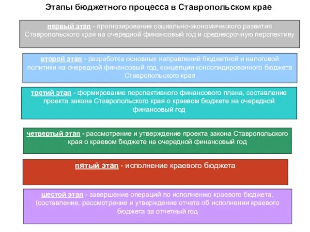 Этапы бюджетного процесса в Ставропольском крае четвертый этап - рассмотрение