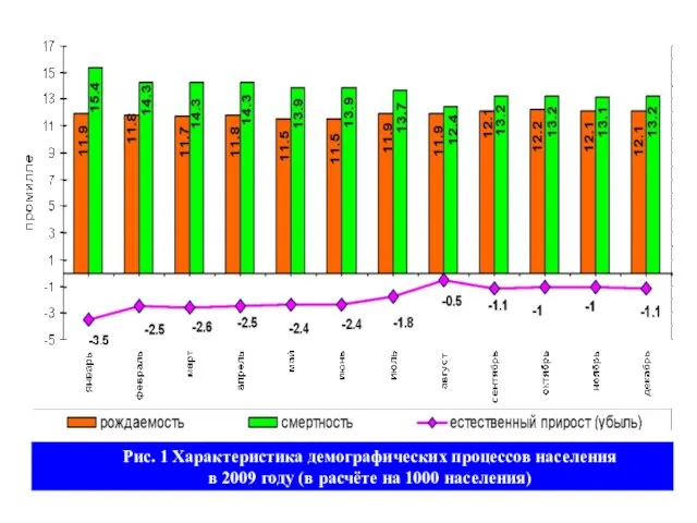 Рис. 1 Характеристика демографических процессов населения в 2009 году (в расчёте на 1000 населения)